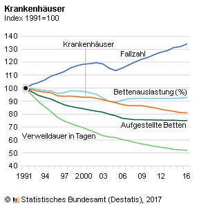 Bei der Anzahl der Einrichtungen ist ein kontinuierlicher Rückgang erkennbar. Hierbei spielen beispielsweise Fusionen und Schließungen aufgrund des erhöhten Kostendrucks eine zentrale Rolle. Ebenfalls sehr deutlich wird der Kapazitätsabbau am Rückgang der