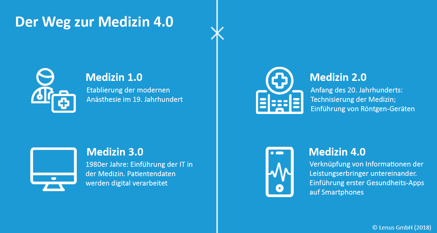 Durch die vierte Industrielle Revolution, Industrie 4.0, werden die technischen Geräte intelligenter. Mit Hilfe von Wearables,KI und Digital Health Anwendungen lassen sich Gesundheitsdaten screenen. Das Smart Hospital ist die logische Fortführen.